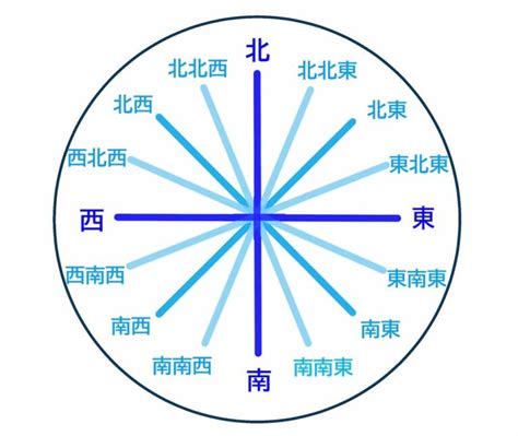 東西南北 八方位